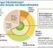 Die globalen Ackerflächen durch Raubbau zerstört