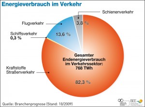 Energieverbrauch-im-Verkehr.jpg