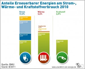 AEE_Anteile_der_Erneuerbaren_Energien_Strom_Waerme_Kraftstoff_2010_aug11.jpg