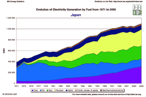 Energieproduktion, Anteile