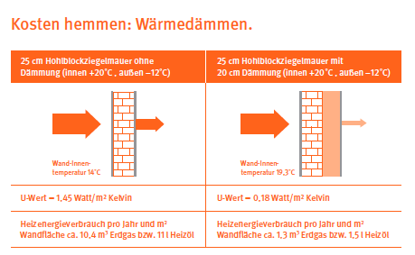 Wärmedämmung. Der richtige Wärmeschutz für Ihr Zuhause / Wien Energie