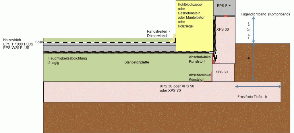 Variante ohne Erreichen der frostfreien Tiefe