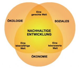 Nachhaltigkeit ist Ausgleich - Energieleben