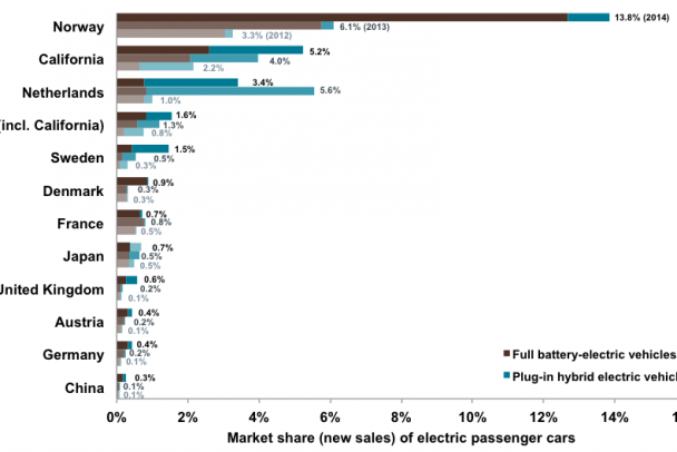 Entwicklung der Hauptmärkte für Elektroautos 2012-2014 © Business Spectator 