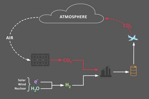 Herstellung von Treibstoff - Kreislauf © Carbon Engineering