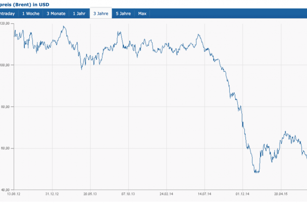 Ölpreis Brent (3 Jahre) © Finanzen.at