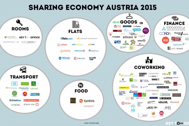 Infografik Sharing Economy Austria 2015