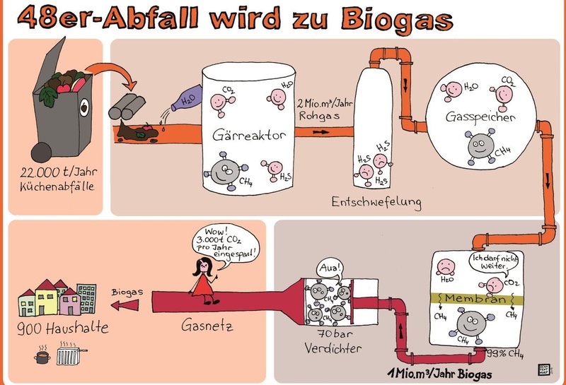 Biogas; Fotocredit: Energiecomfort