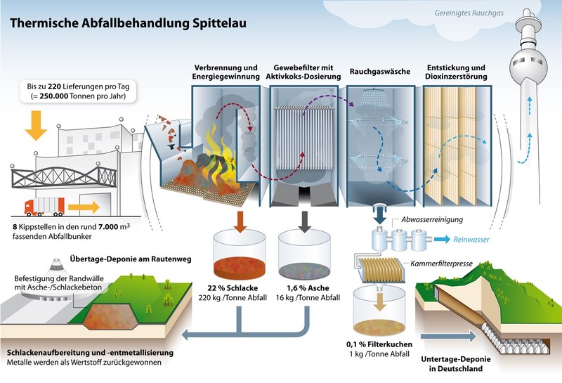 Müllverbrennung; Fotocredit: Wien Energie/APA-Auftragsgrafik