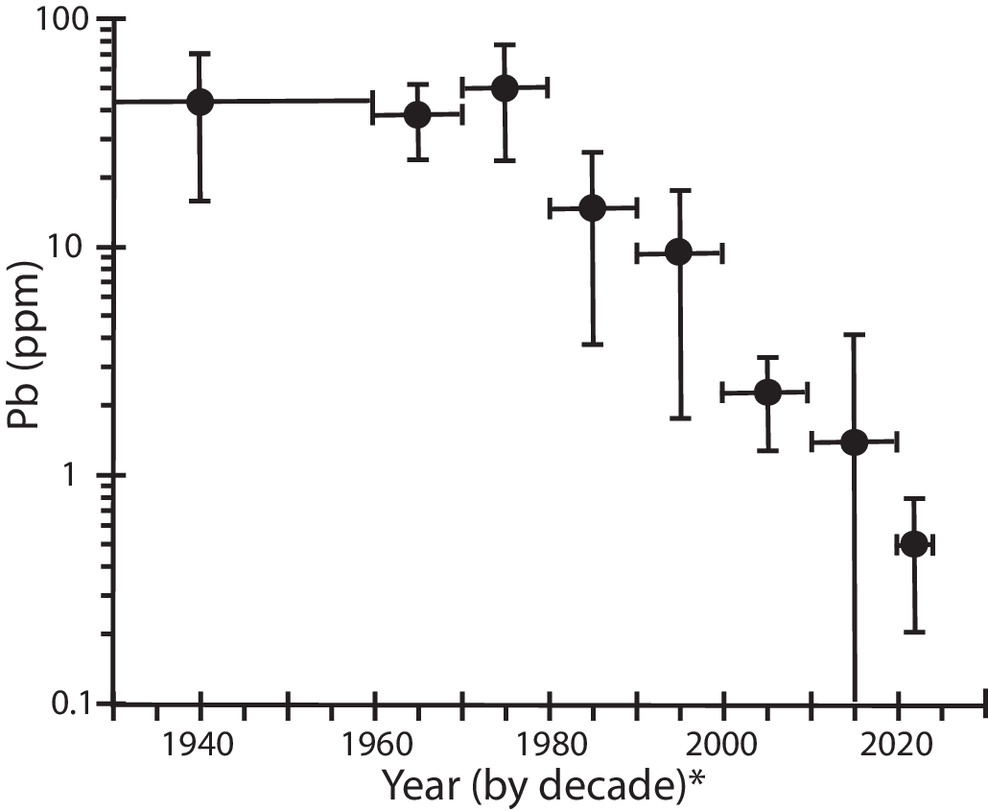 Pb concentration by decade in hair from Salt Lake City region residents. Value plotted for 1940 includes all samples from 1916 to 1959; value plotted at 2022 includes all samples from 2020 to 2024.